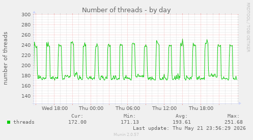 Number of threads