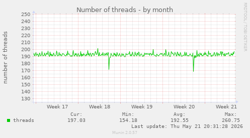 Number of threads