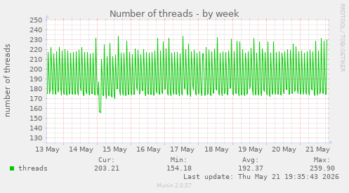 Number of threads