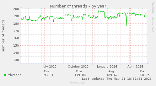 Number of threads