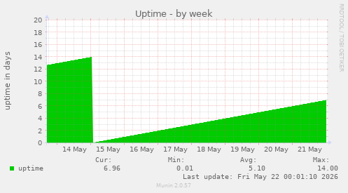 Uptime