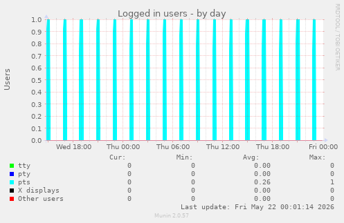 Logged in users