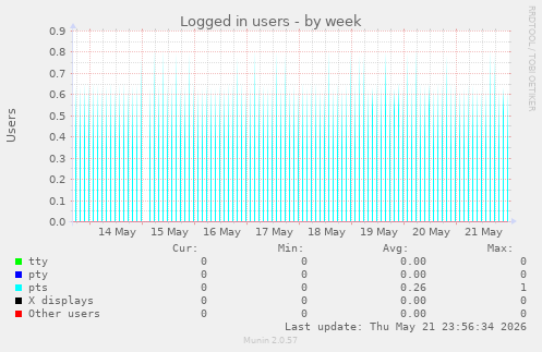 Logged in users