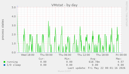 VMstat
