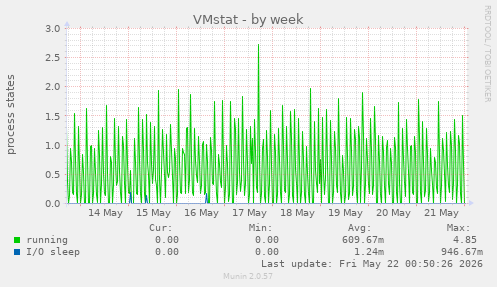 VMstat