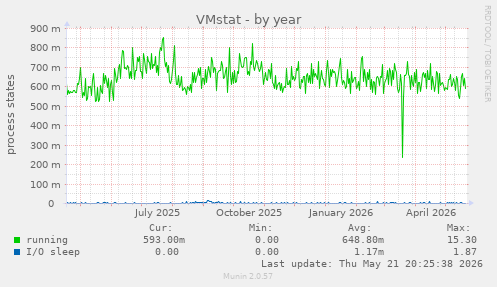 VMstat