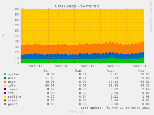 CPU usage