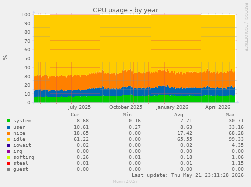 CPU usage