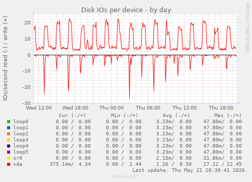 Disk IOs per device