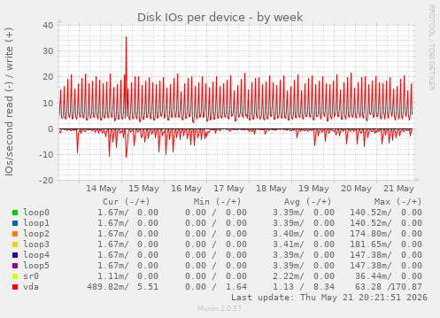 Disk IOs per device