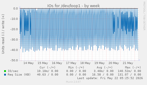 IOs for /dev/loop1