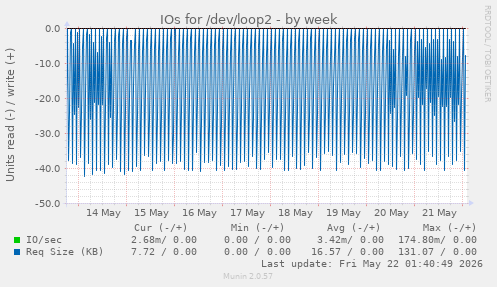 IOs for /dev/loop2