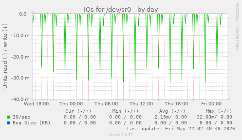 IOs for /dev/sr0