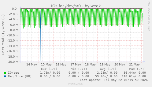 IOs for /dev/sr0