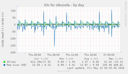 IOs for /dev/vda