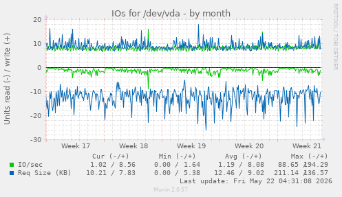 monthly graph