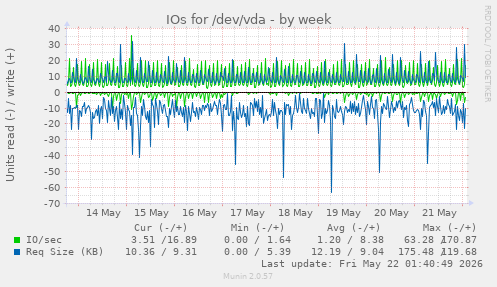 IOs for /dev/vda