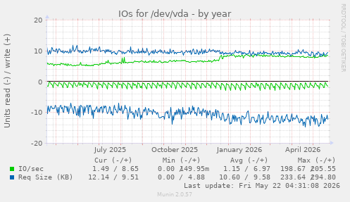 yearly graph