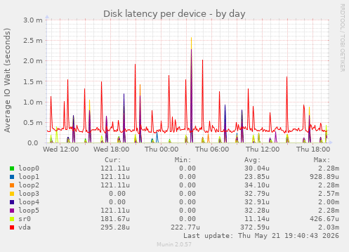 Disk latency per device