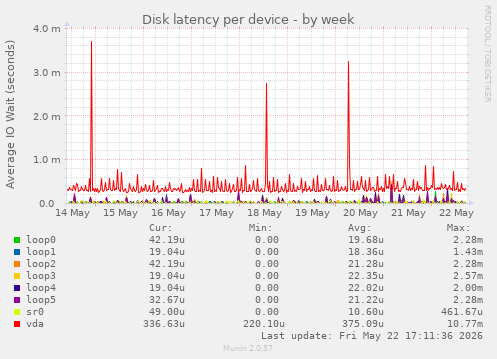 Disk latency per device