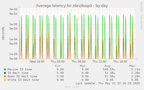 Average latency for /dev/loop0