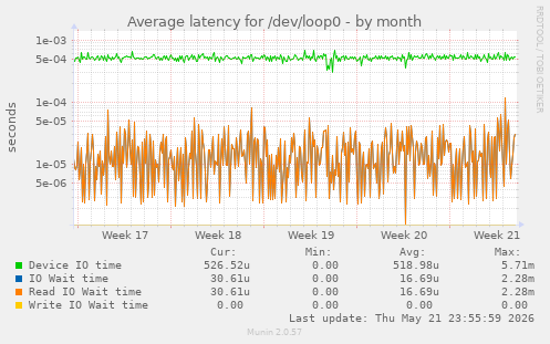 Average latency for /dev/loop0