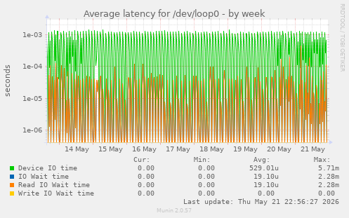 Average latency for /dev/loop0