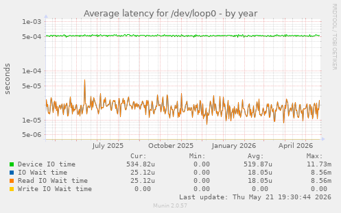 Average latency for /dev/loop0