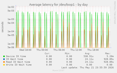 Average latency for /dev/loop1