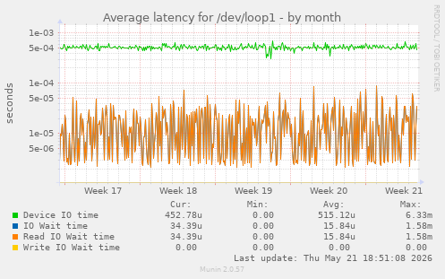 Average latency for /dev/loop1