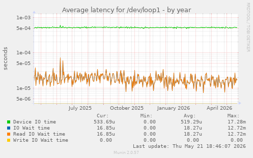 Average latency for /dev/loop1