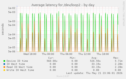 Average latency for /dev/loop2