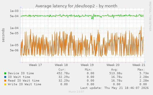 Average latency for /dev/loop2