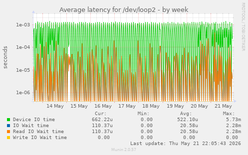 Average latency for /dev/loop2