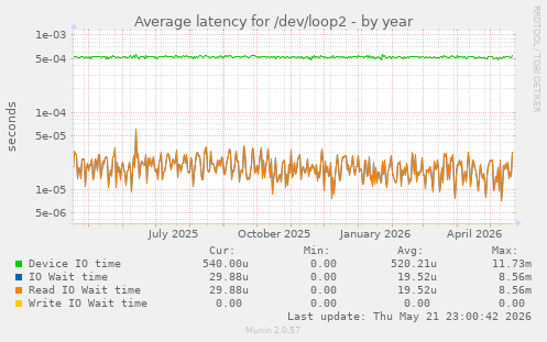 Average latency for /dev/loop2