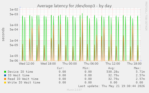 Average latency for /dev/loop3
