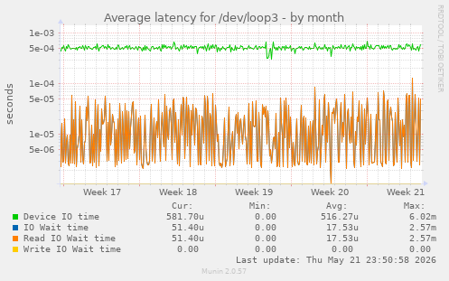 Average latency for /dev/loop3