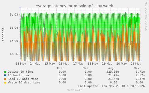 Average latency for /dev/loop3