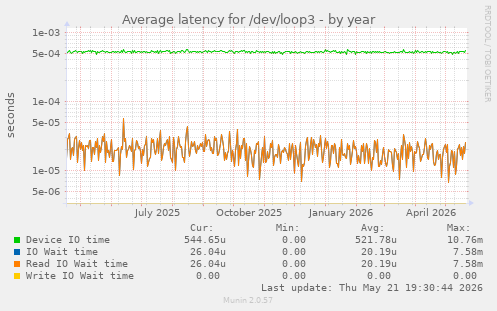 Average latency for /dev/loop3