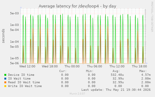 Average latency for /dev/loop4