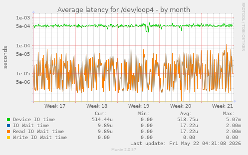 Average latency for /dev/loop4