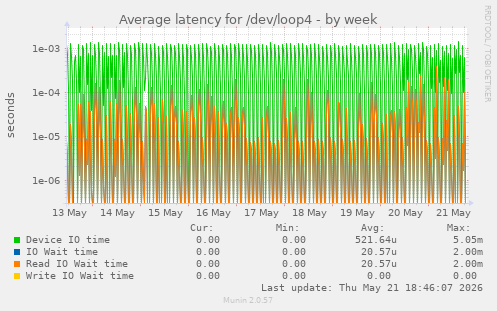 Average latency for /dev/loop4