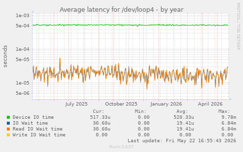 Average latency for /dev/loop4