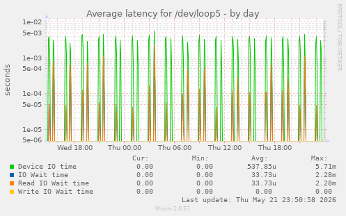 Average latency for /dev/loop5