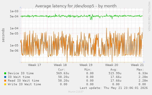 Average latency for /dev/loop5