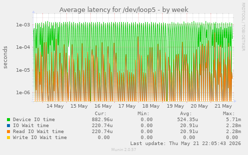 Average latency for /dev/loop5