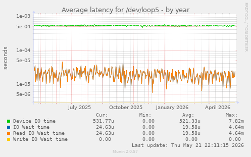 Average latency for /dev/loop5