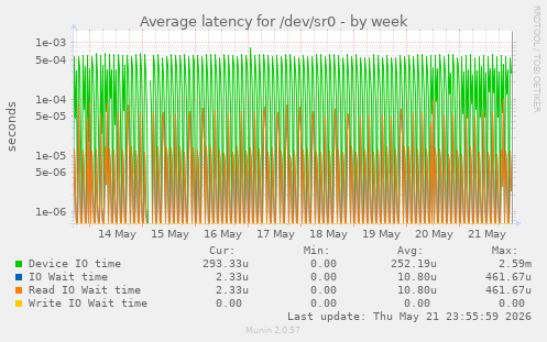 Average latency for /dev/sr0