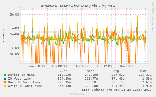 Average latency for /dev/vda