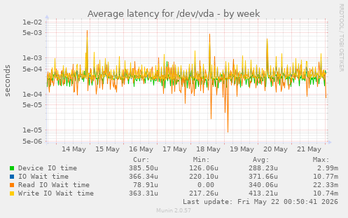 Average latency for /dev/vda